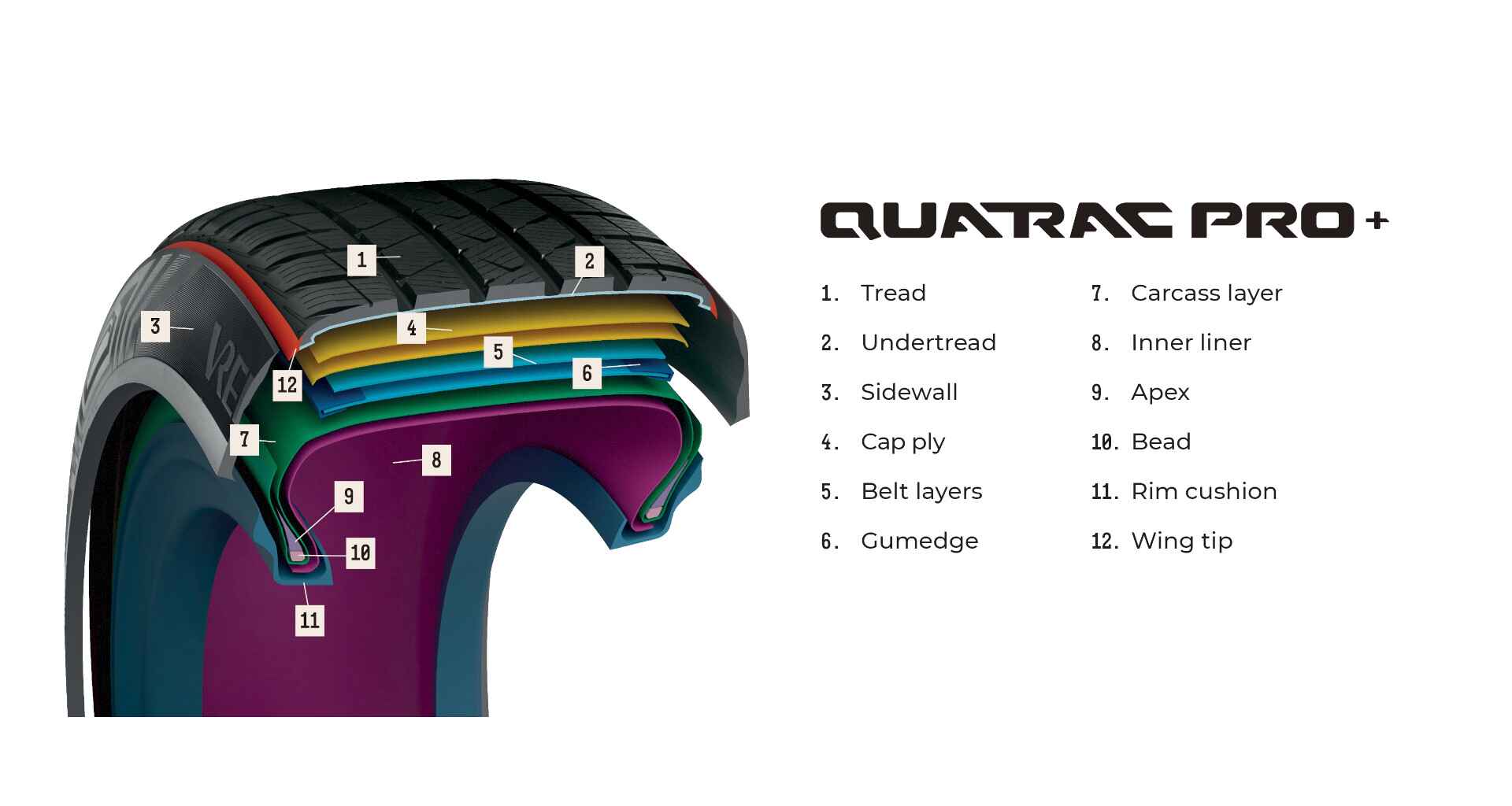 Vista descompuesta del neumático con piezas numeradas y nombres: 1. Banda de rodadura, 2. Espesor insuficiente de la banda de rodadura, 3. Costado, 4. Capa de armazón, 5. Capas de correa, 6. Borde de goma, 7. Capa de protectora, 8. Revestimiento interior, 9. Ápice, 10. Talón, 11. Cojín de la llanta, 12. Punta del ala.